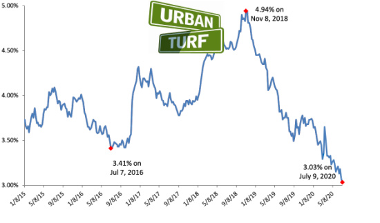 long-term-mortgage-rates-drop-to-record-low-of-3-03